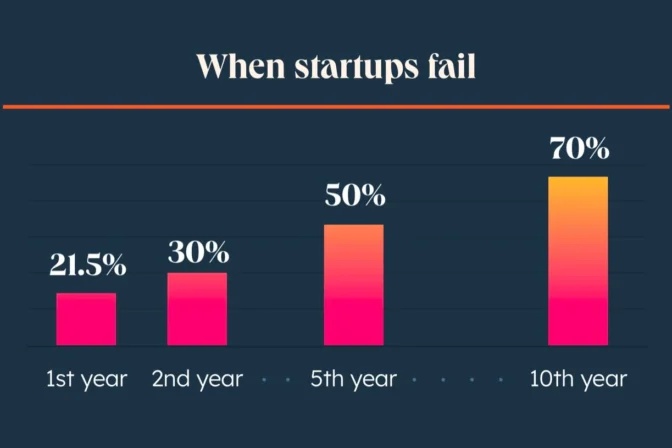 16% of Start-Ups Fail Due to Financial Problems