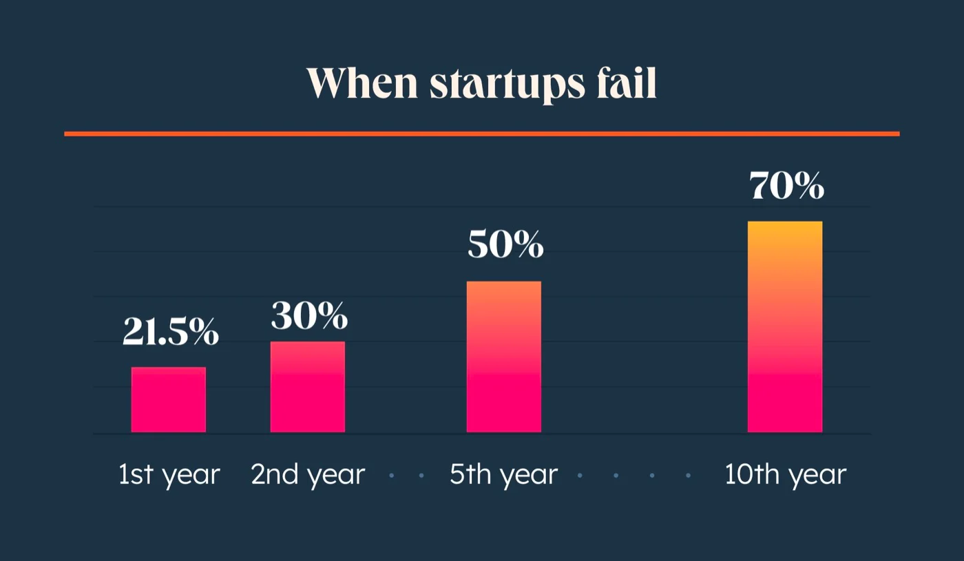 16% of Start-Ups Fail Due to Financial Problems